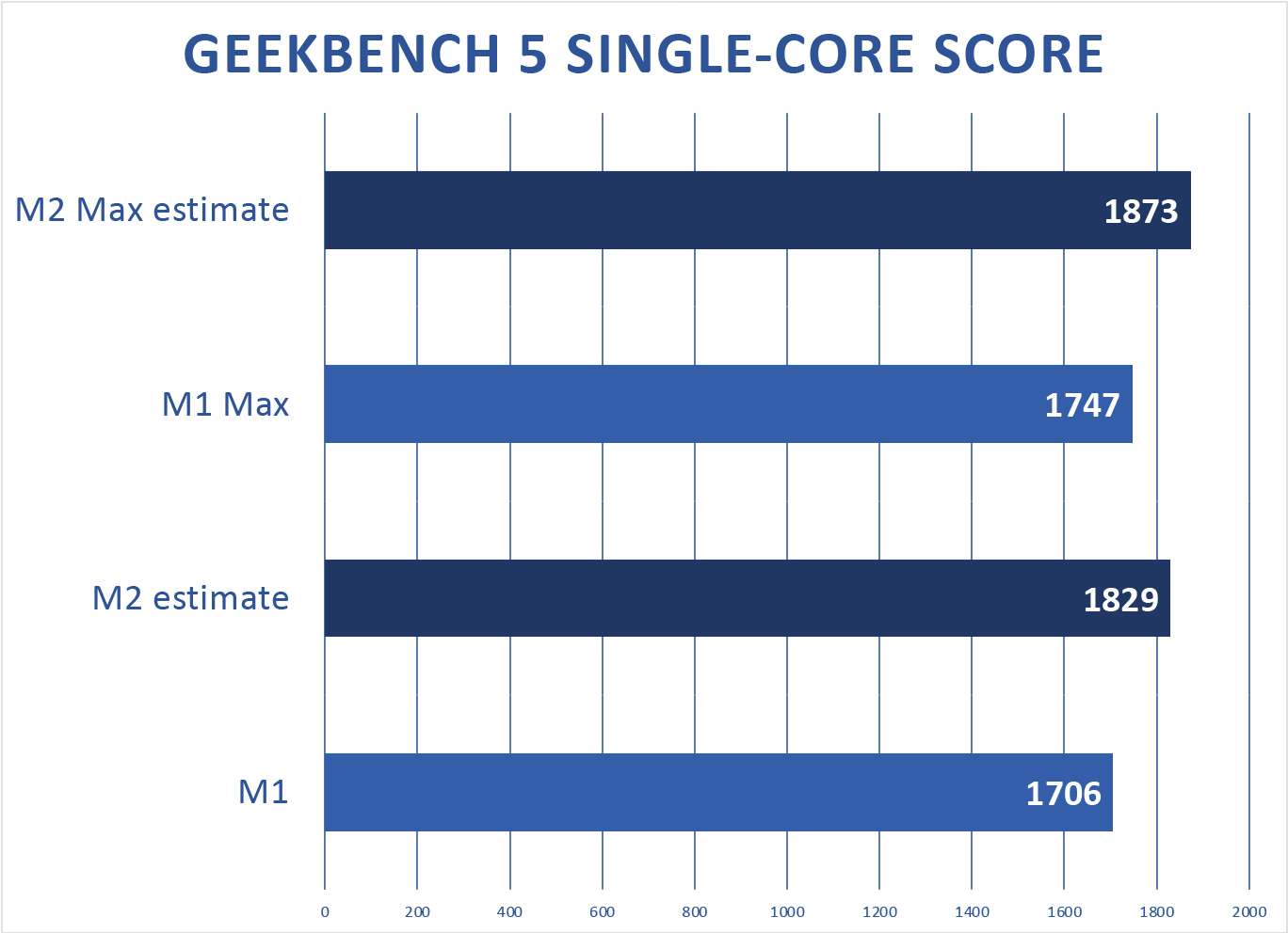معاينة M2 Geekbench مفردة